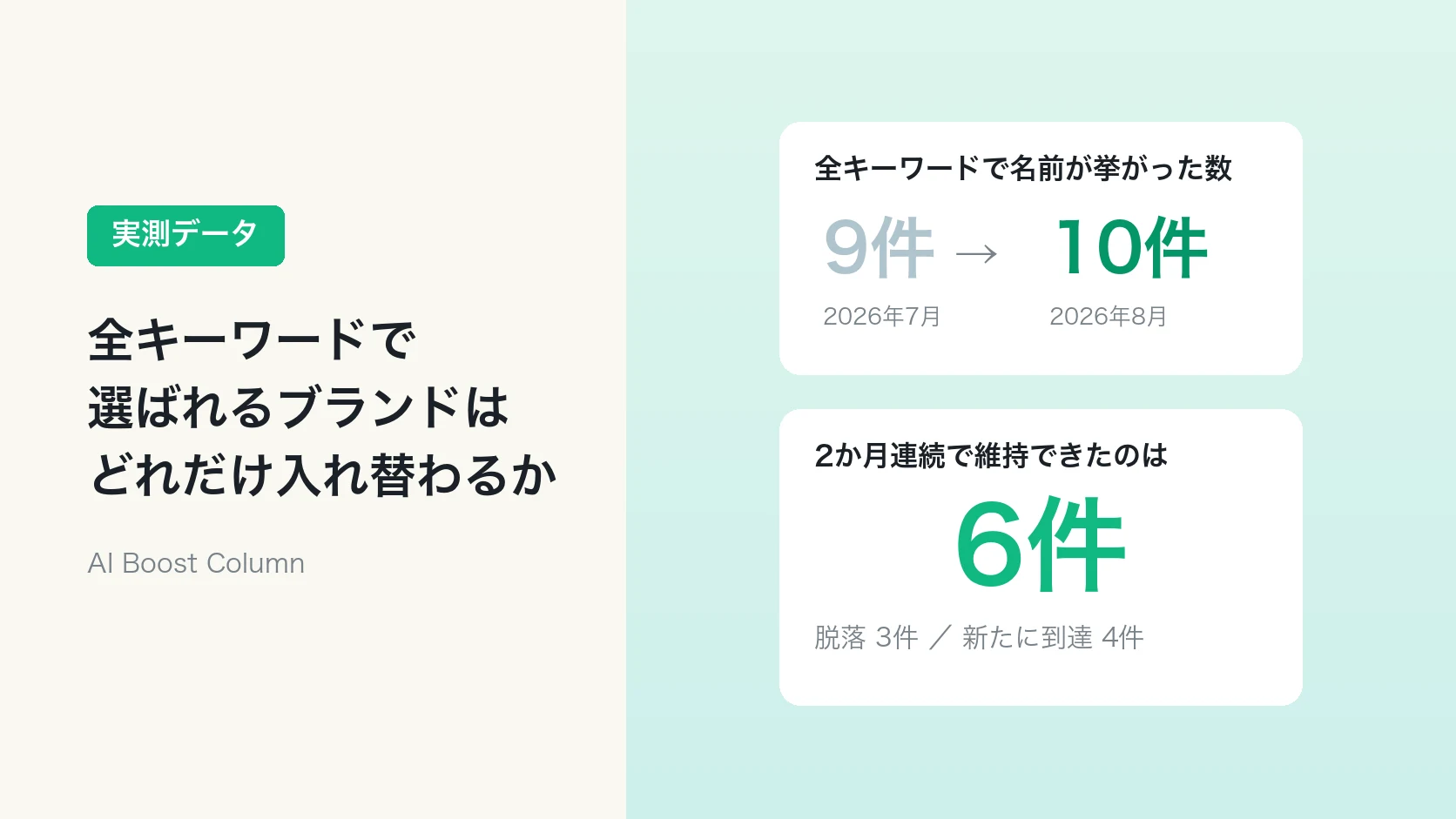全10キーワードでAIに名前を挙げられたブランドの2か月連続実測のアイキャッチ