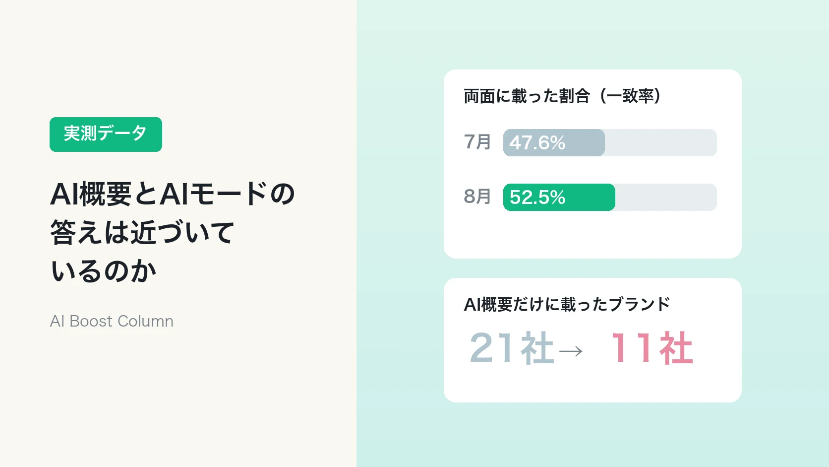 AI概要とAIモードの一致率が1か月で上がったことを示す実測のアイキャッチ