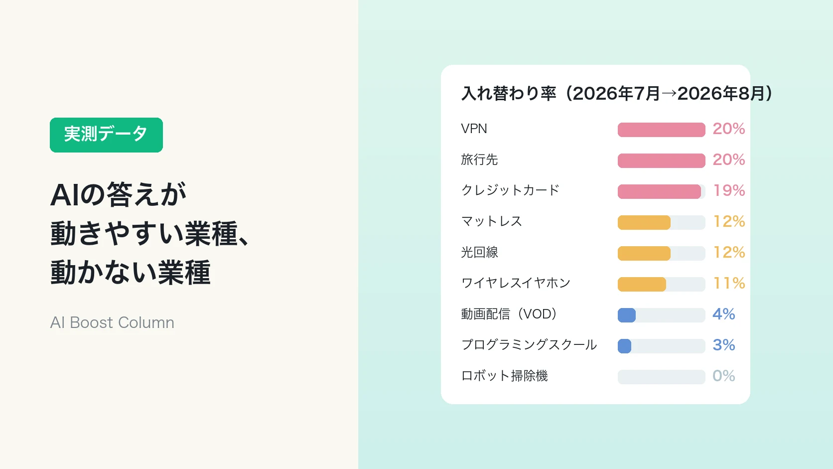 業種によってAIの答えの入れ替わりやすさが違うことを示す実測のアイキャッチ