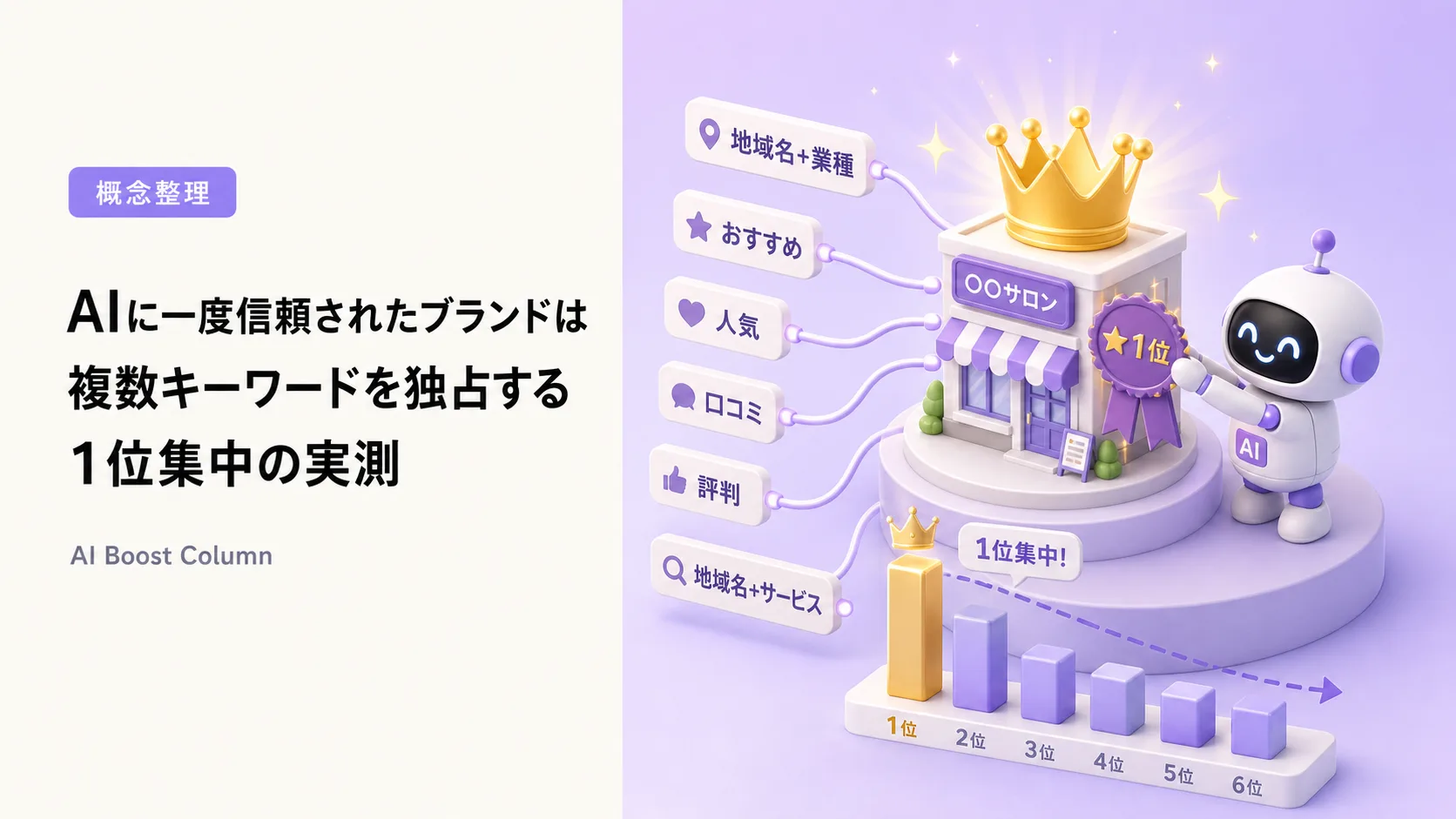 AIに一度信頼されたブランドが複数のキーワードで1位を独占する様子を表したアイキャッチ画像